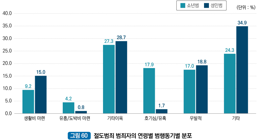 절도범죄자의 연령별 범행동기별 분포 : 생활비 마련(소년범 9.2%, 성인범 15.0%), 유흥도박비(소년범 4.2%, 성인범 0.8%), 기타이욕(소년범 27.3%, 성인범 28.7%), 호기심/유혹(소년범 17.9%, 성인범 1.7%), 우발적(소년범 17.0%, 성인범 18.8%), 기타(소년범 24.3% , 성인범 34.9%)