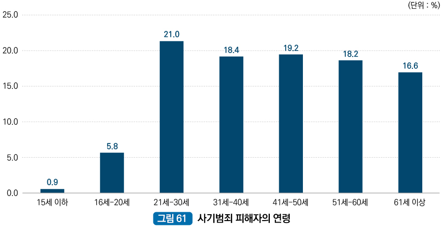 사기범죄 피해자의 연령 : 15세이하 0.9%, 16세~20세 5.8%, 21세~30세 21.0%, 31세~40세 18.4%, 41~50세 19.2%, 51세~60세 18.2%, 61세 이상 16.6%