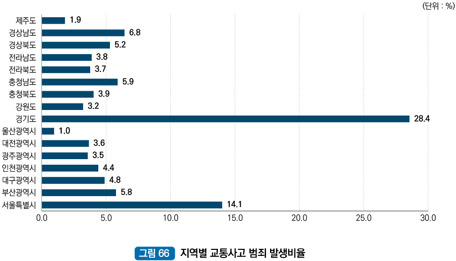 지역별 교통사고범죄 발생비율 : 제주도 1.9% 경상남도 6.8% 경상북도 5.2% 전라남도 3.8% 전라북도 3.7% 충청남도 5.9% 충청북도 3.9% 강원도 3.2% 경기도 28.4% 울산광역시 1.0% 대전광역시 3.6% 광주광역시 3.5% 인천광역시 4.4% 대구광역시 4.8% 부산광역시 5.8% 서울특별시 14.1%