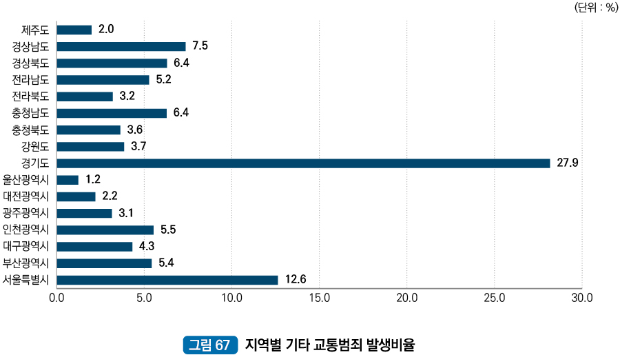 지역별 기타 교통범죄 발생비율 : 제주도 2.0% 경상남도 7.5% 경상북도 6.4% 전라남도 5.2% 전라북도 3.2% 충청남도 6.4% 충청북도 3.6% 강원도 3.7% 경기도 27.9% 울산광역시 1.2% 대전광역시 2.2% 광주광역시 3.1% 인천광역시 5.5% 대구광역시 4.3% 부산광역시 5.4% 서울특별시 12.6%