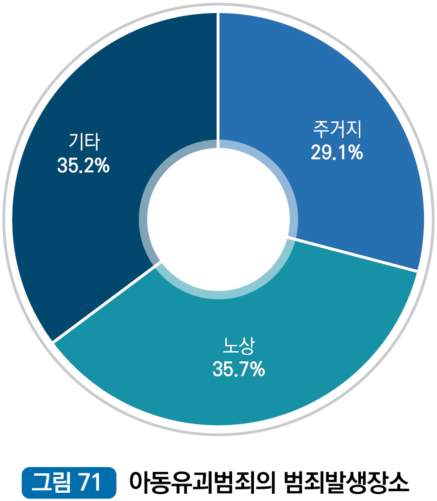 아동유괴범죄의 발생장소 : 주거지 29.1%, 노상 35.7%, 기타 35.2% 
