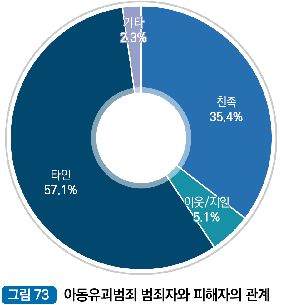 아동유괴범죄자와 피해자의 관계 : 친족 35.4%, 이웃/지인 5.1%, 타인 57.1%, 기타 2.3%