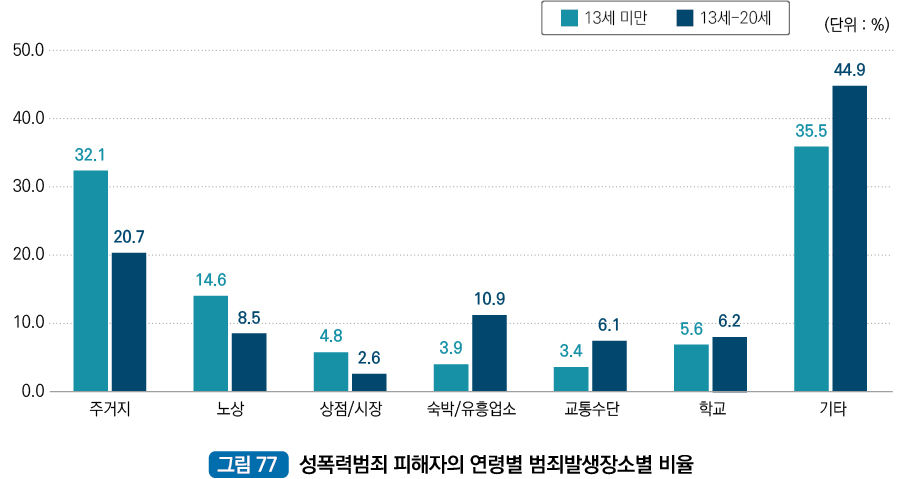성폭력범죄 피해자의 연령별 범죄발생장소별 비율 : 주거지 13세 미만 32.1%, 주거지 13세 ~ 20세 20.7%,노상 13세 미만 14.6%, 노상 13세 ~ 20세 8.5%, 상점 13세 미만 4.8%, 상점 13세 ~ 20세 2.6%, 숙박/유흥업소 13세 미만 3.9%, 숙박/유흥업소 13세 ~ 20세 10.9%,  교통수단 13세 미만 3.4%, 교통수단 13세 ~ 20세 6.1%, 학교 13세 미만 5.6%, 학교 13세 ~ 20세 6.2%, 기타 13세 미만 35.5%, 기타 13세 ~ 20세 44.9%
