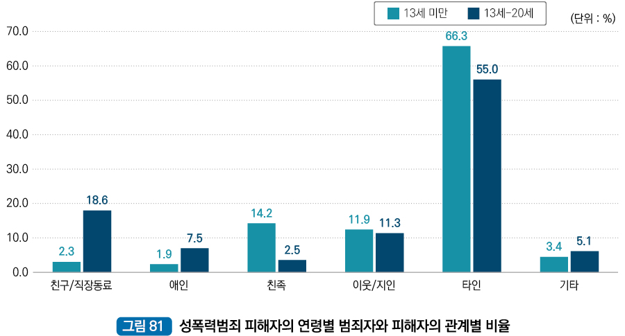 성폭력범죄 피해자의 연령별 범죄자와 피해자의 관계별 비율 : 친구/직장동료 13세 미만 2.3%, 친구/직장동료 13세~20세 18.6%, 애인 13세 미만 1.9%, 애인 13세~20세 7.5%, 친족 13세 미만 14.2%, 친족 13세~20세 2.5%, 이웃/지인 13세 미만 11.9%, 이웃/지인 13세~20세 11.3%, 타인 13세 미만 66.3%, 타인 13세~20세 55.0%, 기타 13세 미만 3.4%, 기타 13세~20세 5.1%