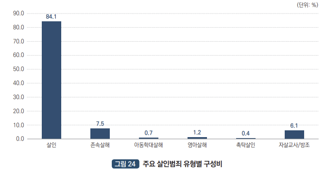 주요 살인범죄 유형별 구성비 : 살인 84.1%, 존속살해 7.5%, 아동학대살해 0.7%, 영아살해 1.2%, 촉탁살인 0.4%, 자살교사/방조 6.1%