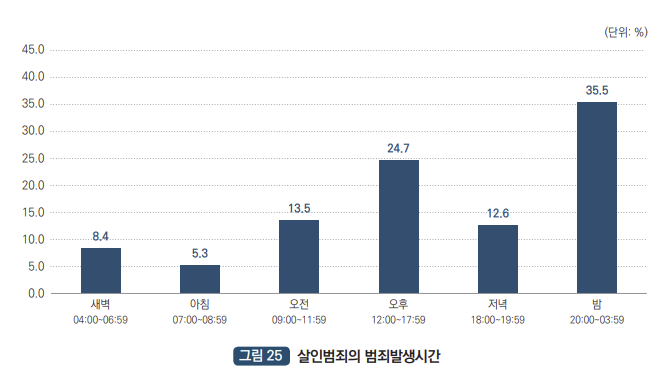 살인범죄의 발생시간대 : 새벽 04:00~06:59 8.4%, 아침 07:00~08:59 5.3%, 오전 09:00~11:59 13.5%, 오후 12:00~17:59 24.7%, 저녁 18:00~19:59 12.6%, 밤 20:00~03:59 35.5%