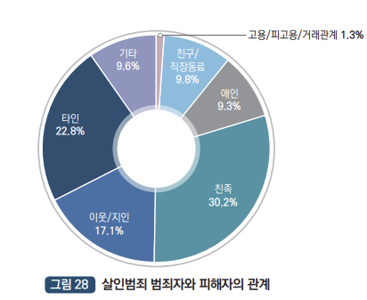살인범죄자와 피해자의 관계 : 타인 22.8%, 이웃/지인 17.1%, 친족 30.2%, 애인 9.3%, 친구/직장동료 9.8%, 고용/피고용/거래관계 1.3%, 기타 9.6%