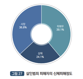 살인범죄 피해자의 신체피해결과 : 사망 36.8%, 상해 24.1%, 피해무 39.1%