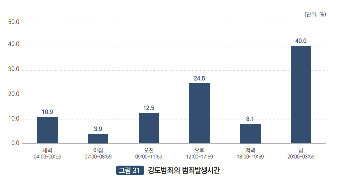 강도범죄의 범죄발생시간대 : 새벽 04:00~06:59 10.9%, 아침 07:00~08:59 3.9%, 오전 09:00~11:59 12.5%, 오후 12:00~17:59 24.5%, 저녁 18:00~19:59 8.1%, 밤 20:00~03:59 40.0%