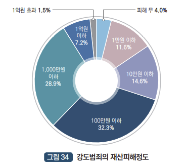 강도범죄의 재산피해정도 : 피해무 4.0%, 1만원 이하 11.6%, 10만원 이하 14.6%, 100만원 이하 32.3%, 1,000만원 이하 28.9%, 1억원 이하 7.2%, 1억원 초과 1.5%