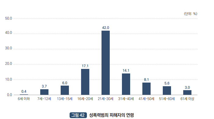 성폭력범죄 피해자의 연령 : 6세이하 0.4%, 7세~12세 3.7%, 13세~15세 6.0%, 16세~20세 17.1%, 21세~30세 42.0%, 31세~40세 14.1%, 41세~50세 8.1%, 51세~60세 5.6%, 61세 이상 3.0%