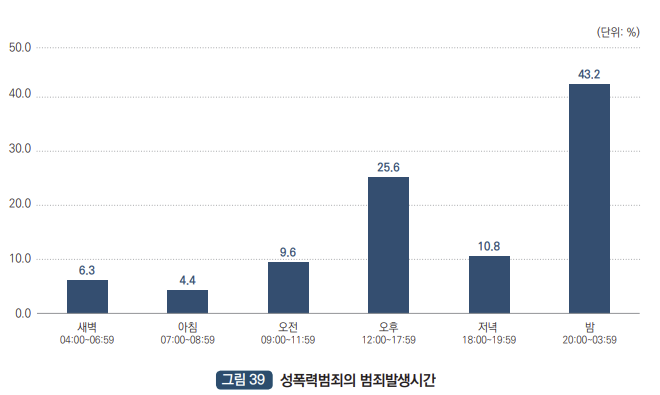 성폭력범죄의 발생시간 : 새벽 04:00~06:59 6.3%, 아침 07:00~08:59 4.4%, 오전 09:00~11:59 9.6%, 오후 12:00~17:59 25.6%, 저녁 18:00~19:59 10.8%, 밤 20:00~03:59 43.2%