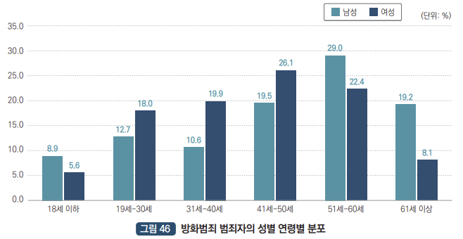 방화범죄자의 성별연령분포 : 18세이하 남성 8.9% 18세이하 여성 5.6%,19세~30세 남성 12.7% 19세~30세 여성 18.0%,31세~40세 남성 10.6% 31~40세 여성 19.9%,41세~50세 남성 19.5% 41세~50세 여성 26.1%,51세~60세 남성 29.0%  51세~60세 여성 22.4% ,61세 이상 남성 19.2% 61세 이상 여성 8.1%