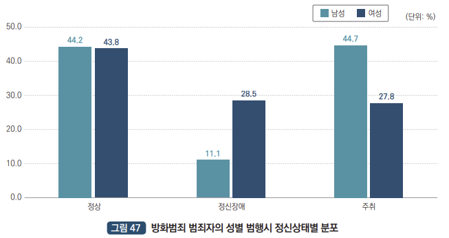방화범죄자의 성별 범행시 정신상태 : 정상남성 44.2% 정상여성 43.8%,정신장애 남성 11.1% 정신장애 여성 28.5%, 주취남성 44.7% 주취여성 27.8%