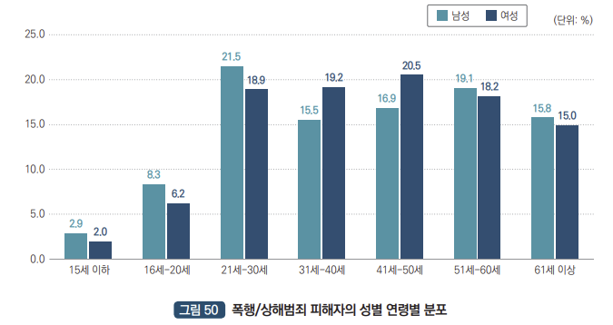 폭행/상해범죄 피해자의 성별 연령 분포 : 15세 이하 남성 2.9%,15세 이하 여성 2.0% ,16세~20세 남성 8.3% 16세~20세 여성 6.2%,21세~30세 남성 21.5%,21세~30세 여성 18.9%, 31세~40세 남성 15.4% 31~40세 여성 19.2%,41세~50세 남성 16.9% 41세~50세 여성 20.5%,51세~60세 남성 19.1% 51세~60세 여성 18.2%,61세이상 남성 15.8% 61세이상 여성 15.0%