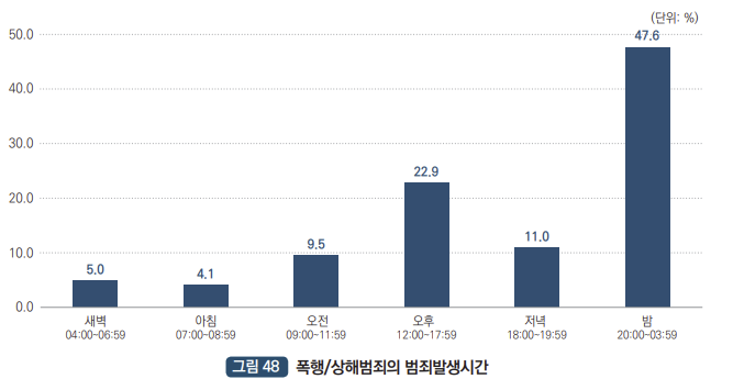 폭행/상해범죄의 범죄발생시간 : 새벽 04:00~06:59 5.0%, 아침 07:00~08:59 4.1%, 오전 09:00~11:59 9.5%, 오후 12:00~17:59 22.9%, 저녁 18:00~19:59 11.0%, 밤 20:00~03:59 47.6%