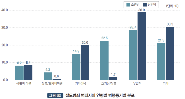 절도범죄자의 연령별 범행동기 : 생활비(소년범 8.2%, 성인범 8.4%), 유흥도박비(소년범 4.3%, 성인범 0.6%), 기타이욕(소년범 14.9%, 성인범 20.0%), 호기심/유혹(소년범 22.5%, 성인범1.7%), 우발적(소년범 28.7%, 성인범 38.9%), 기타(소년범 21.3% , 성인범 30.5%)