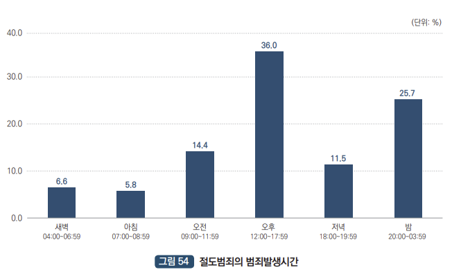 절도범죄의 범죄발생시간 : 새벽 04:00~06:59 6.6%, 아침 07:00~08:59 5.8%, 오전 09:00~11:59 14.4%, 오후 12:00~17:59% 36.0, 저녁 18:00~19:59 11.5%, 밤 20:00~03:59 25.7%