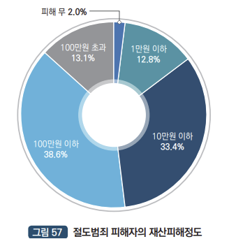 절도범죄의 피해자의 재산피해액수 : 피해무 2.0%, 1만원이하 12.8%, 10만원 이하 33.4%, 100만원이하 38.6%, 100만원 초과 13.1%