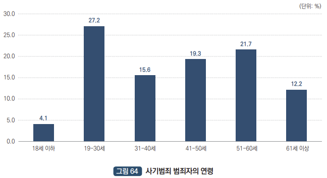 사기범죄자의 연령 : 18세이하 4.1%, 19세~30세 27.2%, 31세~40세 15.6%, 41~50세 19.3%, 51세~60세 21.7%, 61세 이상 12.2%