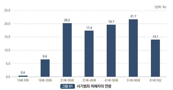 사기범죄 피해자의 연령 : 15세이하 0.4%, 16세~20세 6.6%, 21세~30세 20.2%, 31세~40세 17.4%, 41세~50세 19.7%, 51세~60세 21.7%, 60세 이상 14.1%