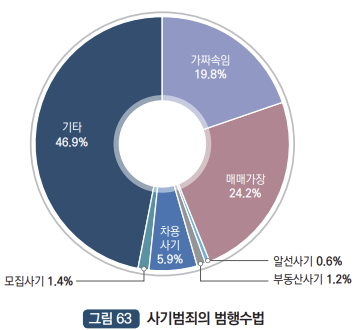 사기범죄의 범행수법  : 가짜속임 19.9%, 매매가장 24.2%, 알선사기 0.6%, 부동산사기 1.2%, 차용사기 5.9%, 모집사기 1.4%, 기타 46.9%