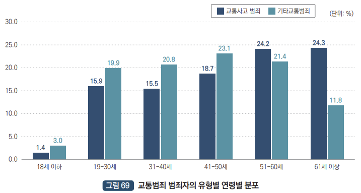 교통범죄 유형별 범죄자 연령분포 : 18세 이하 교통사고범죄 1.4%, 18세 이하 기타교통범죄 3.0%, 19세~30세 교통사고범죄 15.9%, 19세~30세 기타교통범죄 19.9%, 31세~40세 교통사고범죄 15.5%, 31세~40세 기타교통범죄 20.8%, 41세~50세 교통사고범죄 18.7%,41세~50세 기타교통범죄 23.1%, 51세~60세 교통사고범죄 24.2%, 51세~60세 기타교통범죄 21.4%, 61세 이상 교통사고범죄 24.3%, 61세 이상 기타교통범죄 11.8%
