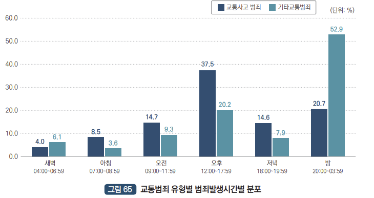 교통범죄 유형별 발생시간 : 새벽 04:00~06:59 교통사고범죄 4.0%, 새벽 04:00~06:59 기타교통범죄 6.1%, 아침 07:00~08:59 교통사고범죄 8.5%, 아침 07:00~08:59 기타교통범죄 3.6%, 오전 09:00~11:59 교통사고범죄 14.7%, 오전 09:00~11:59 기타교통범죄 9.3%, 오후 12:00~17:59 교통사고범죄 37.5%, 오후 12:00~17:59 기타교통범죄 20.2%, 저녁 18:00~19:59 교통사고범죄 14.6%, 저녁 18:00~19:59 기타교통범죄 7.9%, 밤 20:00~03:59 교통사고범죄 20.7%, 밤 20:00~03:59 기타교통범죄 52.9%