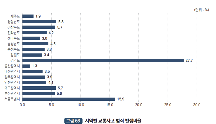 지역별 교통사고범죄 발생비율 : 제주도 1.9% 경상남도 5.8% 경상북도 5.7% 전라남도 4.2% 전라북도 3.0% 충청남도 4.5% 충청북도 3.8% 강원도 3.4% 경기도 27.7% 울산광역시 1.3% 대전광역시 3.5% 광주광역시 3.9% 인천광역시 4.1% 대구광역시 5.7% 부산광역시 5.6% 서울특별시 15.9%