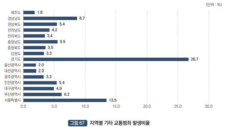 지역별 기타교통범죄 발생비율 : 제주도 1.8% 경상남도 8.7% 경상북도 5.4% 전라남도 4.2% 전라북도 3.4% 충청남도 5.5% 충청북도 3.5% 강원도 3.3% 경기도 26.7% 울산광역시 2.0% 대전광역시 2.0% 광주광역시 3.3% 인천광역시 5.4% 대구광역시 4.9% 부산광역시 6.2% 서울특별시 13.5%