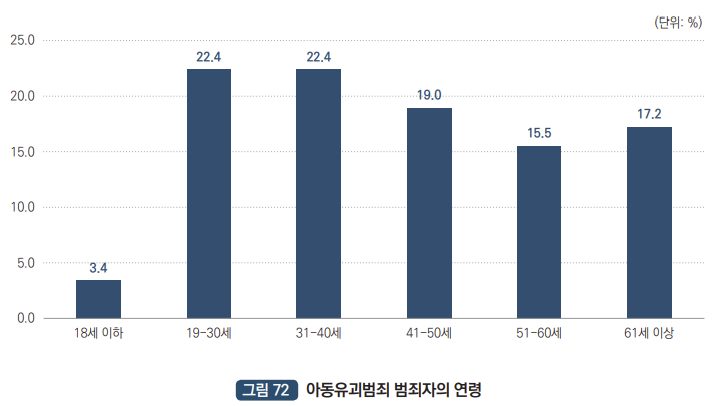 아동유괴범죄 범죄자의 연령 : 18세 이하 3.4%, 19세~30세 22.4%, 31세~40세 22.4%, 41세~50세 19.0%, 51세~60세 15.5%, 61세 이상 17.2%