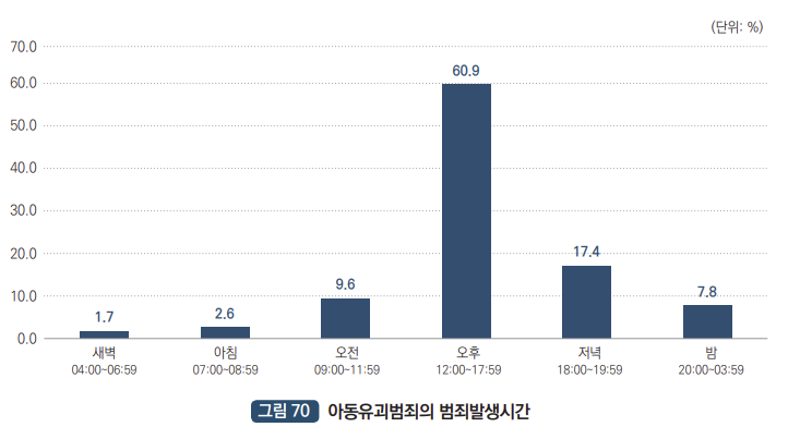 아동유괴범죄의 범죄발생시간 : 새벽 04:00~06:59 1.7%, 아침 07:00~08:59 2.6%, 오전 09:00~11:59 9.9%, 오후 12:00~17:59 60.9%, 저녁 18:00~19:59 17.4%, 밤 20:00~03:59 7.8%