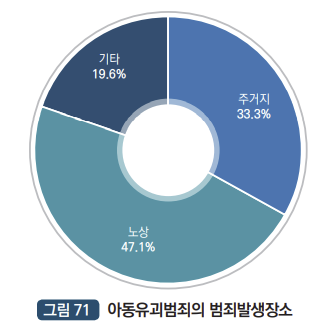 아동유괴범죄의 발생장소 : 주거지 33.3%, 노상 47.1%, 기타 19.6% 