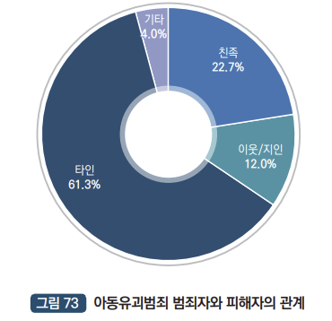 아동유괴범죄자와 피해자의 관계 : 친족 22.7%, 이웃/지인 12.0%, 타인 61.3%, 기타 4.0%