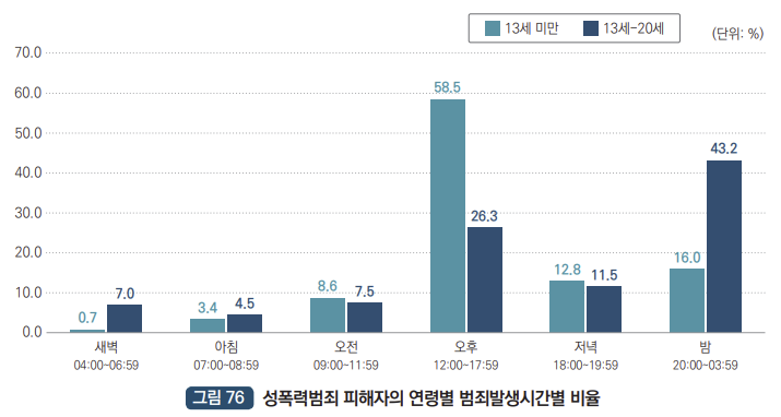성폭력범죄 피해자의 연령별 범죄발생시간별 비율 : 새벽 04:00~06:59 13세 미만 0.7%, 새벽 04:00~06:59 13세~20세 7.0%,아침 07:00~08:59 13세 미만 3.4%, 아침 07:00~08:59 13세~20세 4.5%, 오전 09:00~11:59 13세 미만 8.6%, 오전 09:00~11:59 13세~20세 7.5%, 오후 12:00~17:59 13세 미만 58.5%, 오후 12:00~17:59 13세~20세 26.3%, 저녁 18:00~19:59 13세 미만 12.8%, 저녁 18:00~19:59 13세~20세 11.5%, 밤 20:00~03:59 13세 미만 16.0%, 밤 20:00~03:59 13세~20세 43.2%