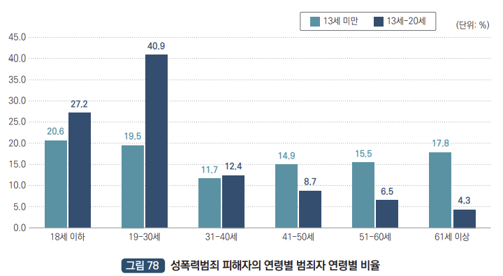 성폭력범죄 피해자의 연령별 범죄자 연령별 비율 : 18세 이하(13세 미만 피해자) 20.6%, 18세 이하(13세~20세 피해자) 27.2%, 19세~30세(13세 미만 피해자) 19.5%, 19세~30세(13세~20세 피해자) 40.9%, 31세~40세(13세 미만 피해자) 11.7%, 31세~40세(13세~20세 피해자) 12.4%, 41세~50세(13세 미만 피해자) 14.9%, 41세~50세(13세~20세 피해자) 8.7%, 51세~60세(13세 미만 피해자) 15.5%, 51세~60세(13세~20세 피해자) 6.5%, 61세 이상(13세 미만 피해자) 17.8%, 61세 이상(13세~20세 피해자) 4.3%