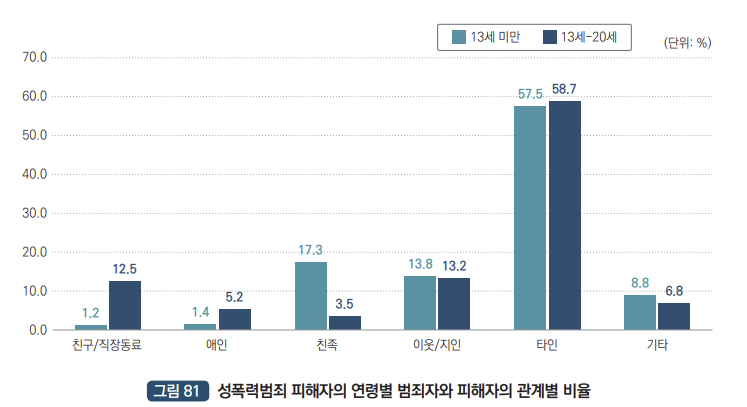 성폭력범죄 피해자의 연령별 범죄자와 피해자의 관계별 비율 : 친구/직장동료 13세 미만 1.2%, 친구/직장동료 13세~20세 12.5%, 애인 13세 미만 1.4%, 애인 13세~20세 5.2%, 친족 13세 미만 17.3%, 친족 13세~20세 3.5%, 이웃/지인 13세 미만 13.8%, 이웃/지인 13세~20세 13.2%, 타인 13세 미만 57.5%, 타인 13세~20세 58.7%, 기타 13세 미만 8.8%, 기타 13세~20세 6.8%