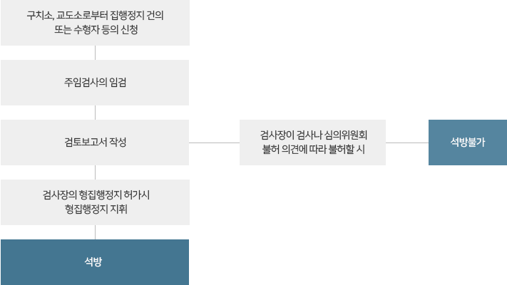 형집행정지 업무 흐름도
