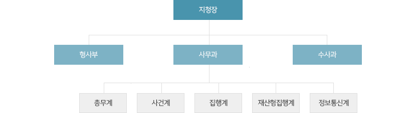 춘천지방검찰청 원주지청 조직도