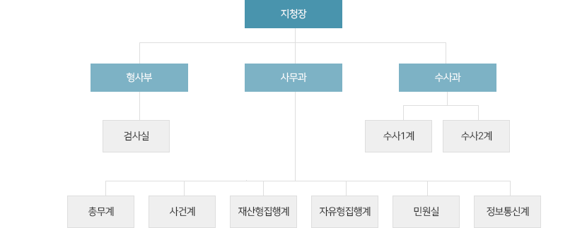 수원지방검찰청 여주지청 조직도