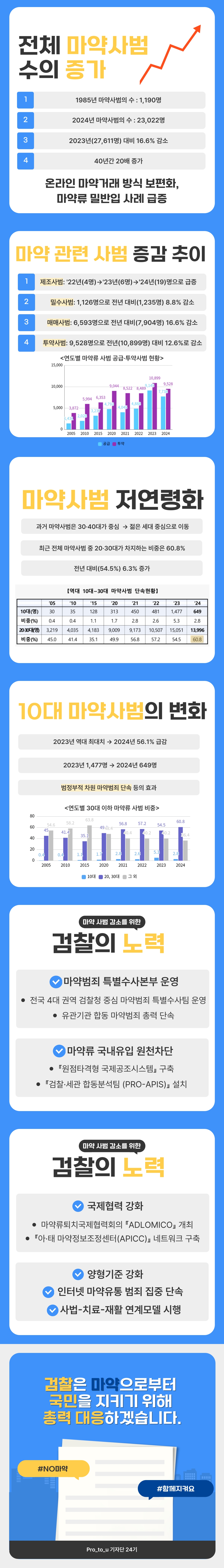 숫자로 보는 마약범죄 카드뉴스 2번째