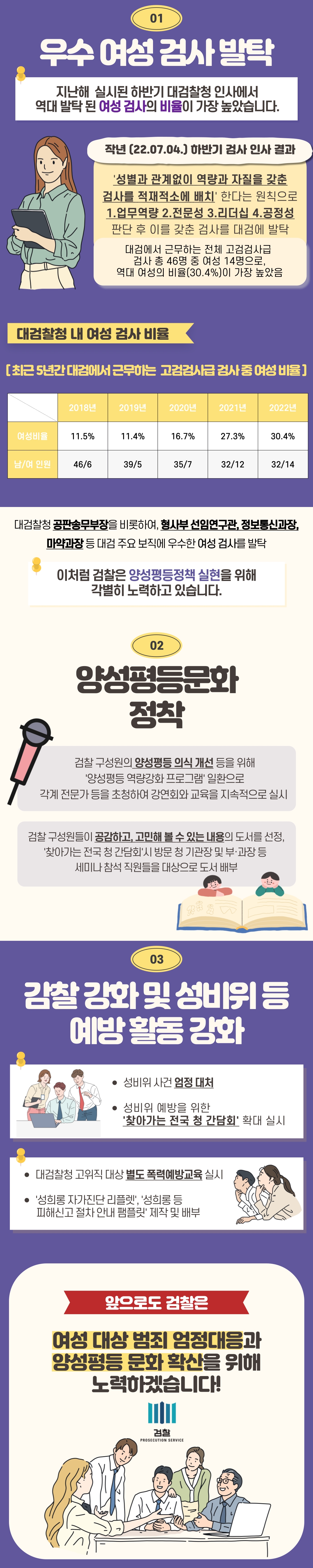 여성보호와 양성평등을 위한 검찰의 1년 (3편) 2번째