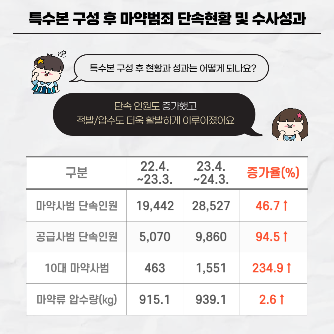 Pro_to_u 기자단과 함께 보는 마약수사의 현재와 미래 5번째
