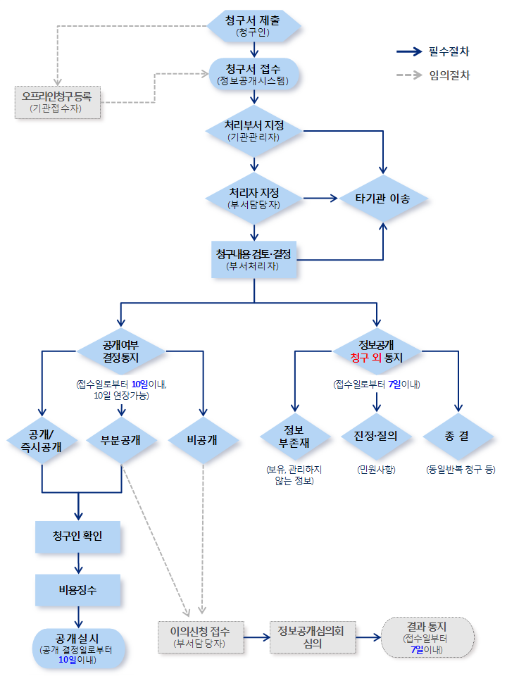 정보공개 업무처리절차