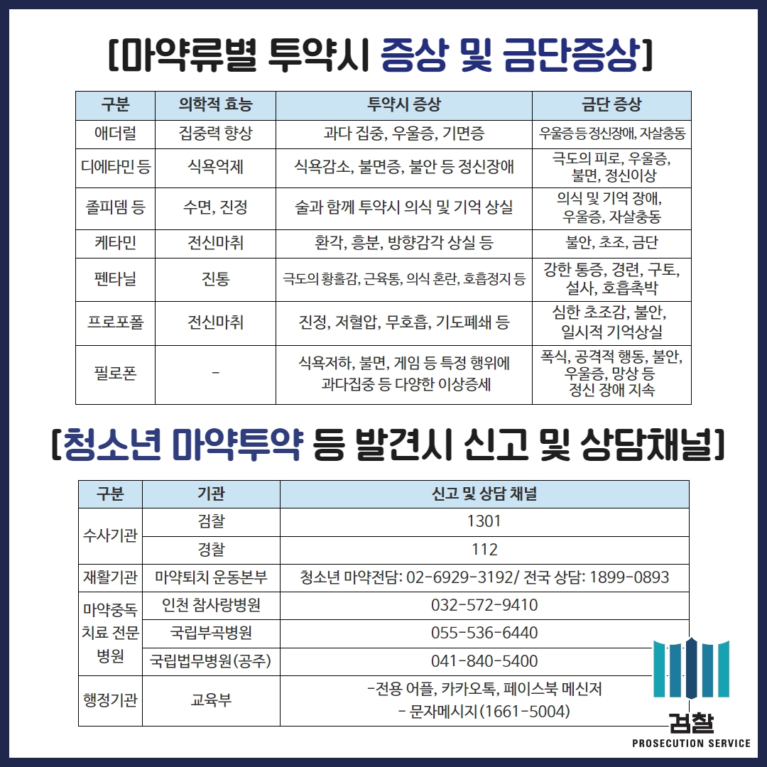 청소년 마약투약 등 발견시 신고 및 상담채널 안내
마약류별 투약시 증상 및 금단증상 안내